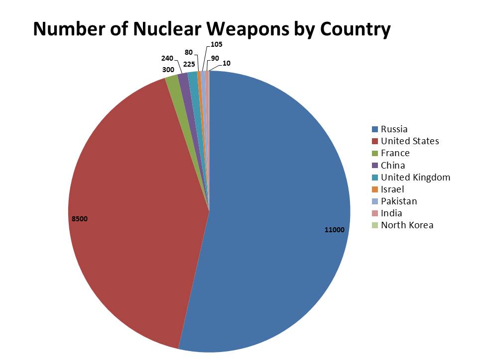 9 Countries In The Nuclear Weapons Club Economics And Politics 