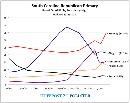 One South Carolina Poll Shows Mitt Romney's Lead 'Tightening,' The ...
