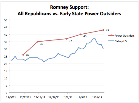 Mitt Romney Still Preferred To Newt Gingrich By Power Outsiders