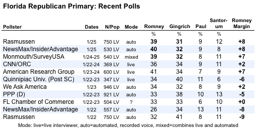 Three Florida Polls Show Mitt Romney Back In The Lead | HuffPost