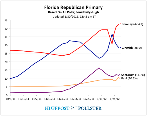 Ron Paul FLORIDA PRIMARY 2012 Outlook