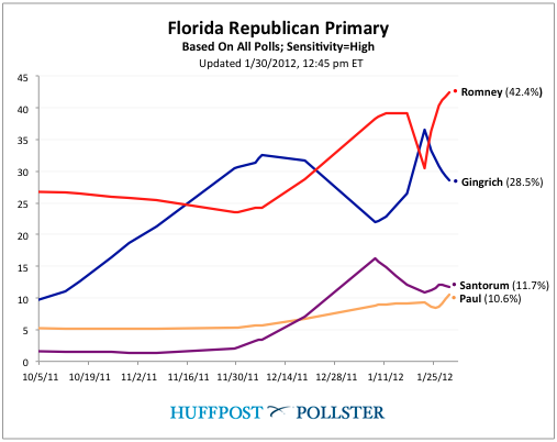 Rick Santorum Florida Primary 2012 Outlook