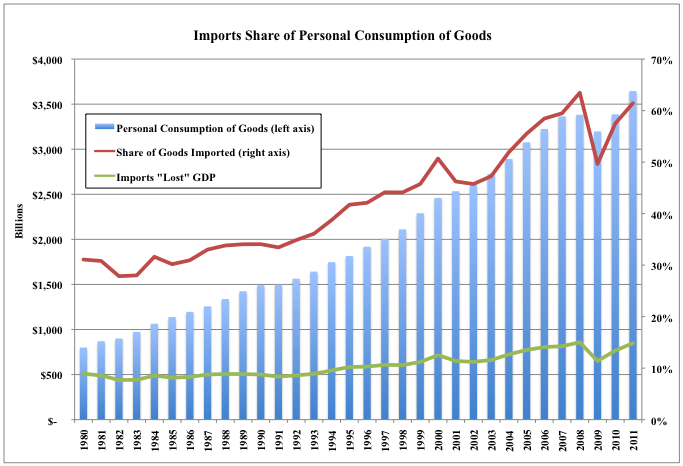 2012-02-12-ImportShareofPersonalConsumption.png