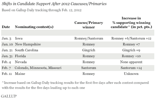 Polls Show Rick Santorum And Mitt Romney Tied: When Will ...