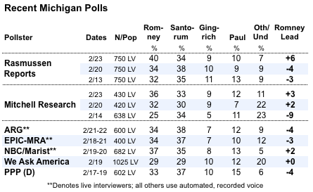 Mitt Romney Pulls Ahead In Michigan Polls, Holds Wide Lead In Arizona
