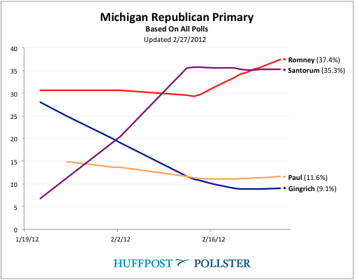 Michigan Polls: Mitt Romney, Rick Santorum Close On Election Eve (