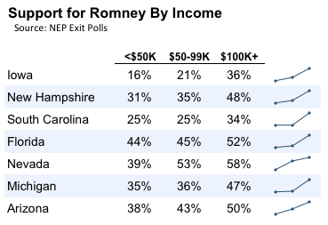 2012-02-29-Blumenthal-Romneybyincome.png