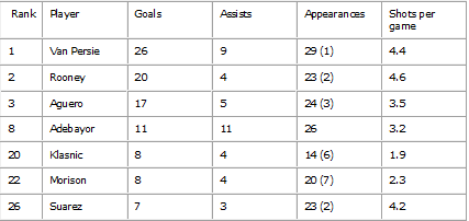 2012-03-27-Goalscoringchart.png