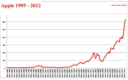 Apple Stock Price History Chart