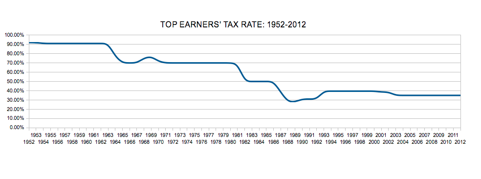 2012-04-17-TOPTAXRATE1952present.png