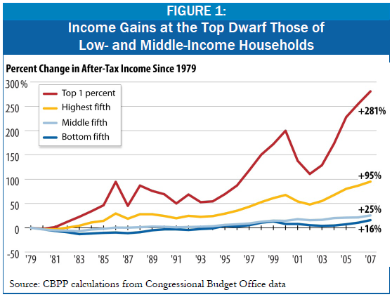 2012-04-17-cbppincomeinequality2011.png