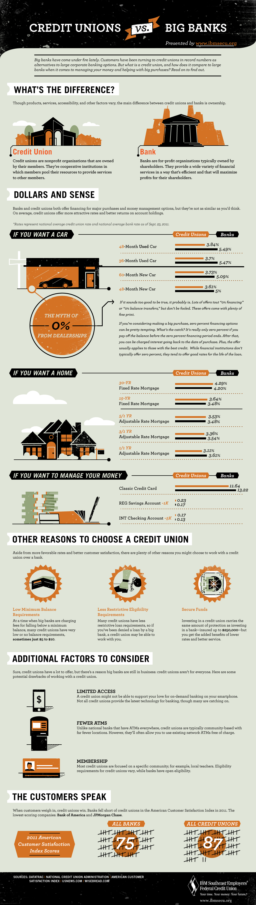 Pros And Cons Between Banks And Credit Unions
