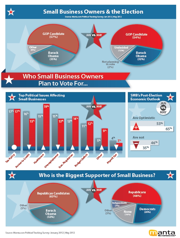 Romney Leads Poll Of Small-Business Owners