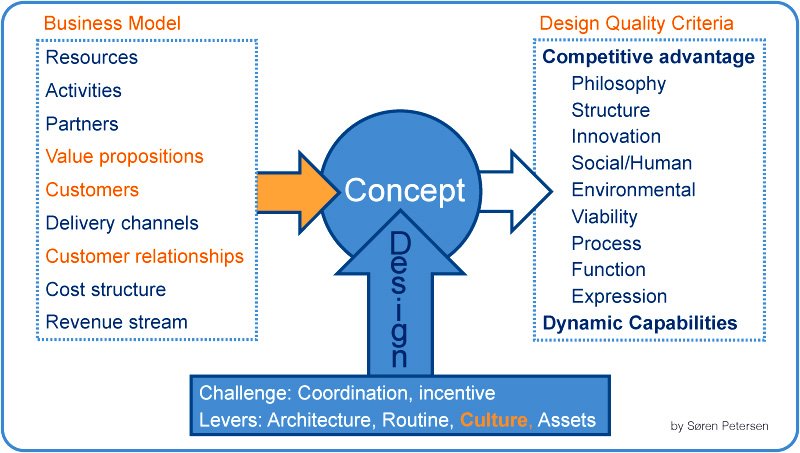 Design and Business Model Creation | HuffPost