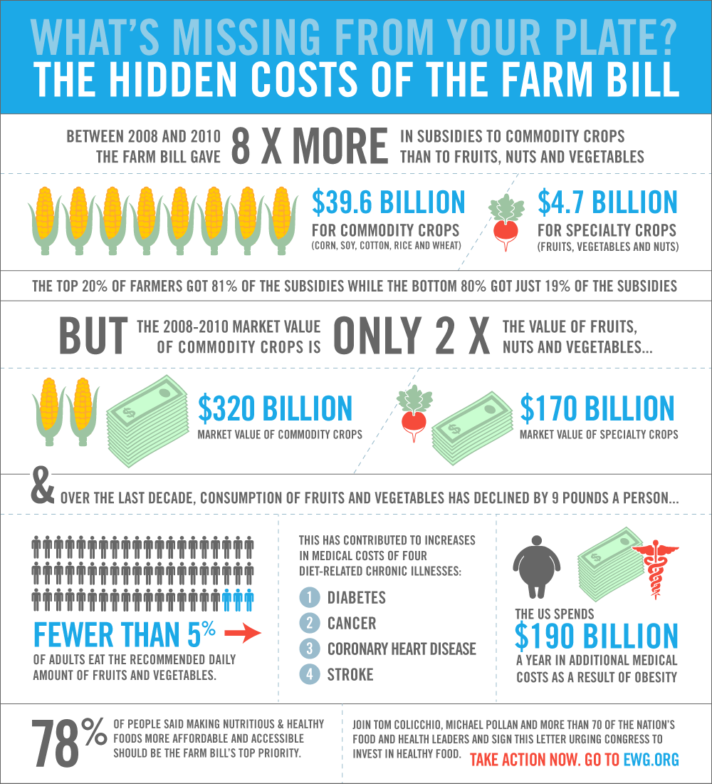 the-hidden-costs-of-the-farm-bill-infographic-huffpost