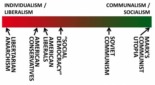 A spectrum of political-economic ideologies ranging from extreme Individualism-Liberalism on one end to Communalism/socialism on the other end. In between are Libertarian-Anarchism, American Conserviatives, American Liberals, 