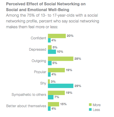 The Negative Effects of Social Media for Teens