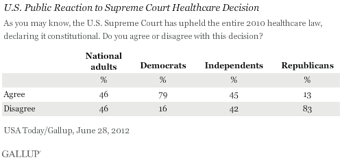 2012-06-29-Blumenthal-gallupscotusreaction.png