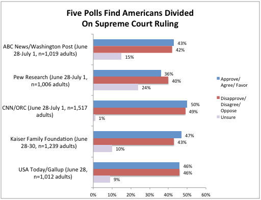 2012-07-03-Blumenthal-fivescotuspollsdivide2.png