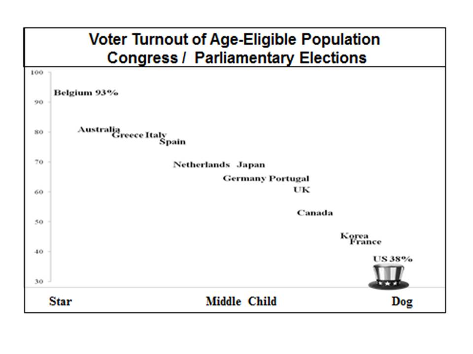 less-than-half-of-young-americans-voted-in-the-last-presidential