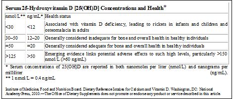 Vitamin D Level Chart India
