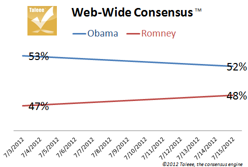 Who S Really Ahead Now Latest Obama Vs Romney Results HuffPost