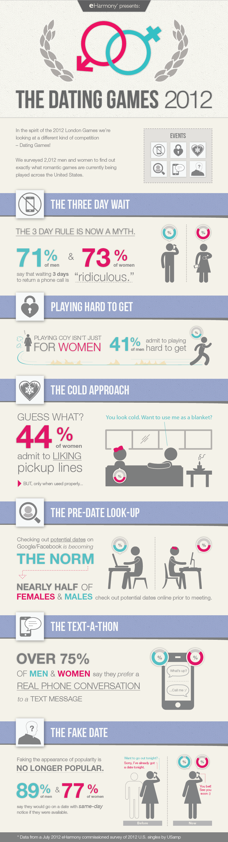 EHarmony Dating Survey: Half Of Men And Women Online Stalk Their