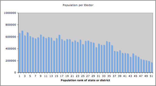 2012-08-05-Pop_per_elector.png