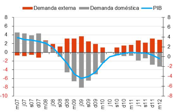 2012-08-09-ContribucionesdelademandadomsticayexternaalcrecimientodelPIB.png