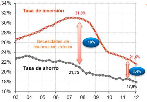 2012-08-09-Tasadeahorroeinversin.png