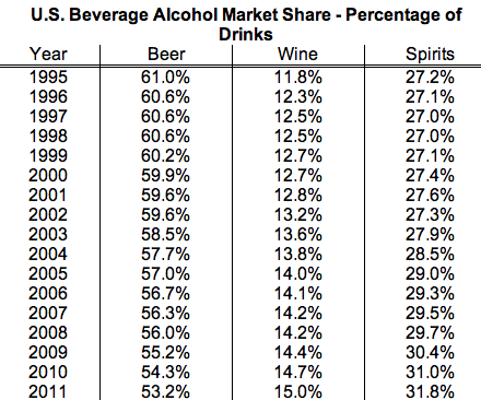 beer alcohol wine market spirits conversion drink ounces losing ground still but upon standard based