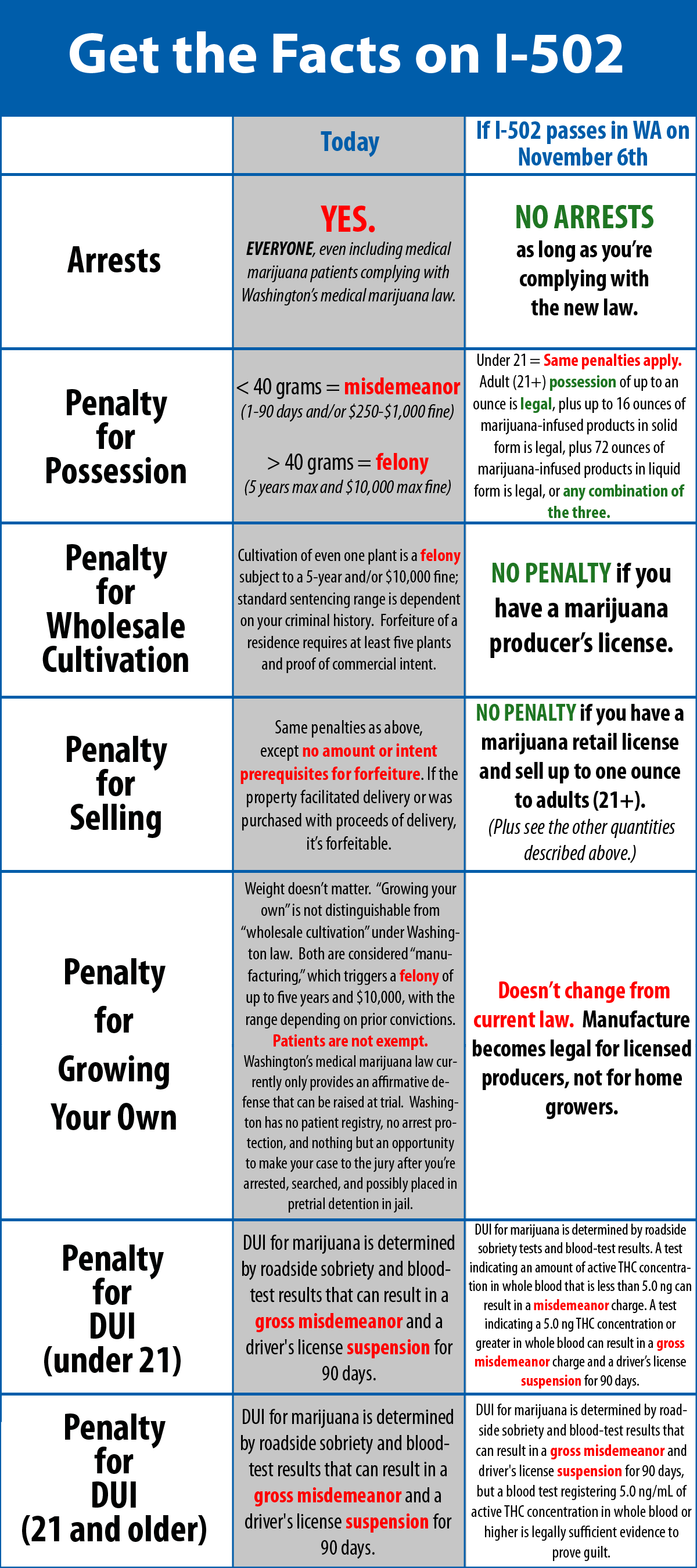 So here is the cold analysis of Washington's current law versus the future