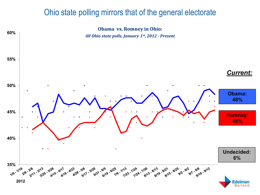 Steve Lombardo: Election Monitor: 47 Days to Go and the Pendulum ...