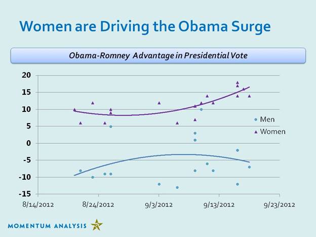 Margie Omero: Women Are Behind The Obama Surge