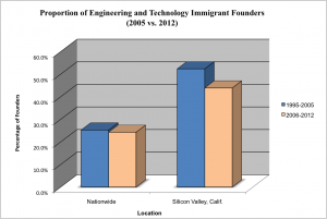 2012-10-22-ProportionImmFounders.png