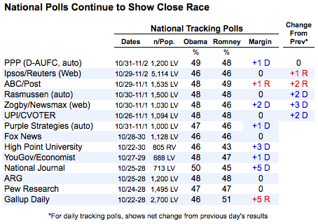 Presidential Polls 2012: Obama's Battleground Advantage Holds