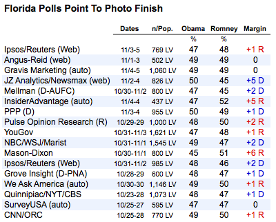 2012-11-06-floridapolls.png