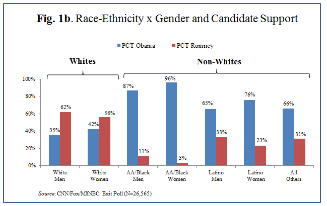 race x gender chart