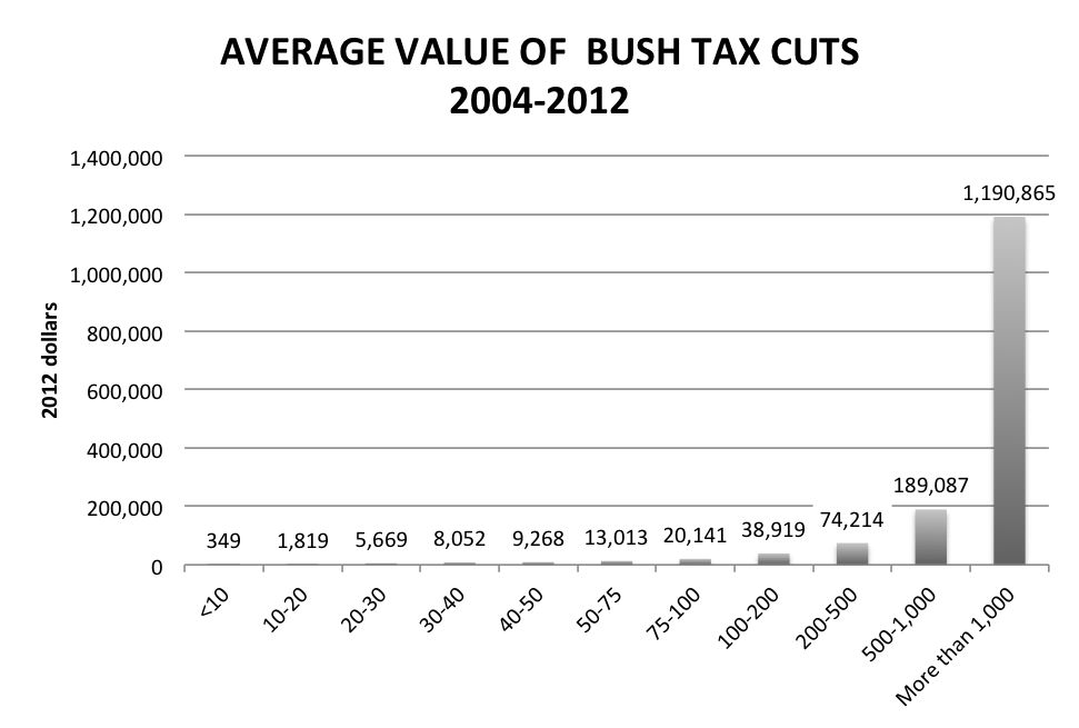 2012-11-16-bushtaxcutsbyincomegroup.png