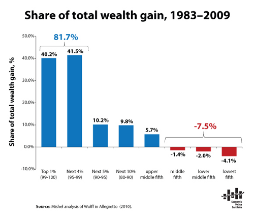 2012-11-16-share_of_total_wealth_gain.png