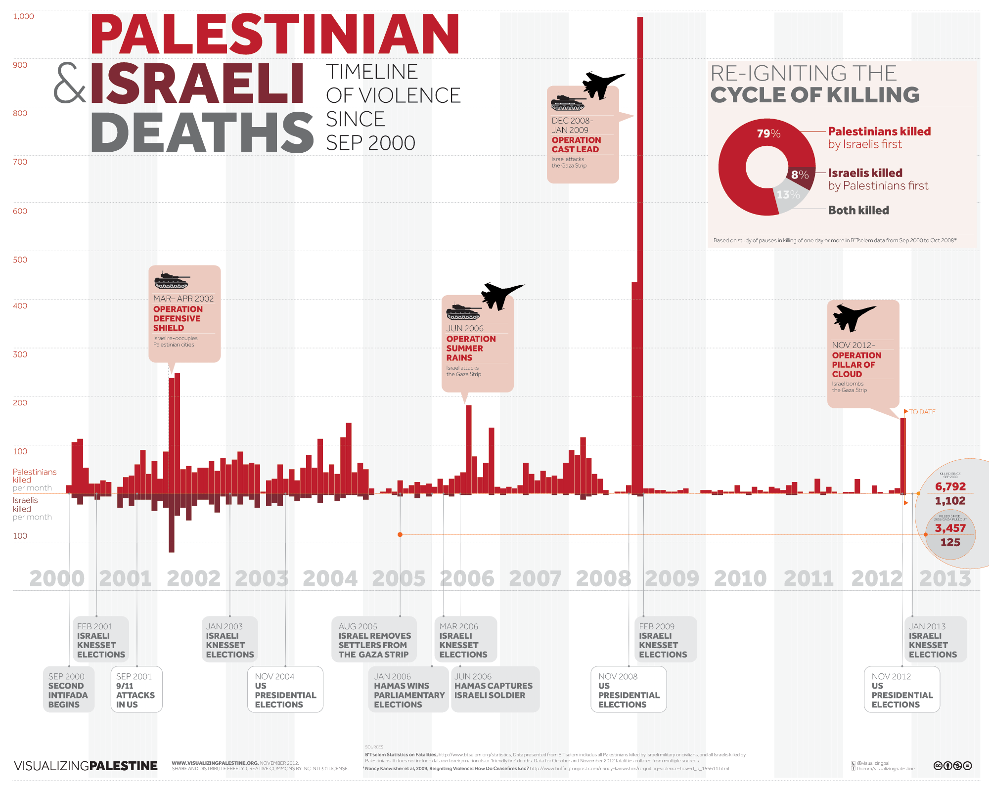 IsraelPalestine Violence Timeline The Sobering Reality (INFOGRAPHIC