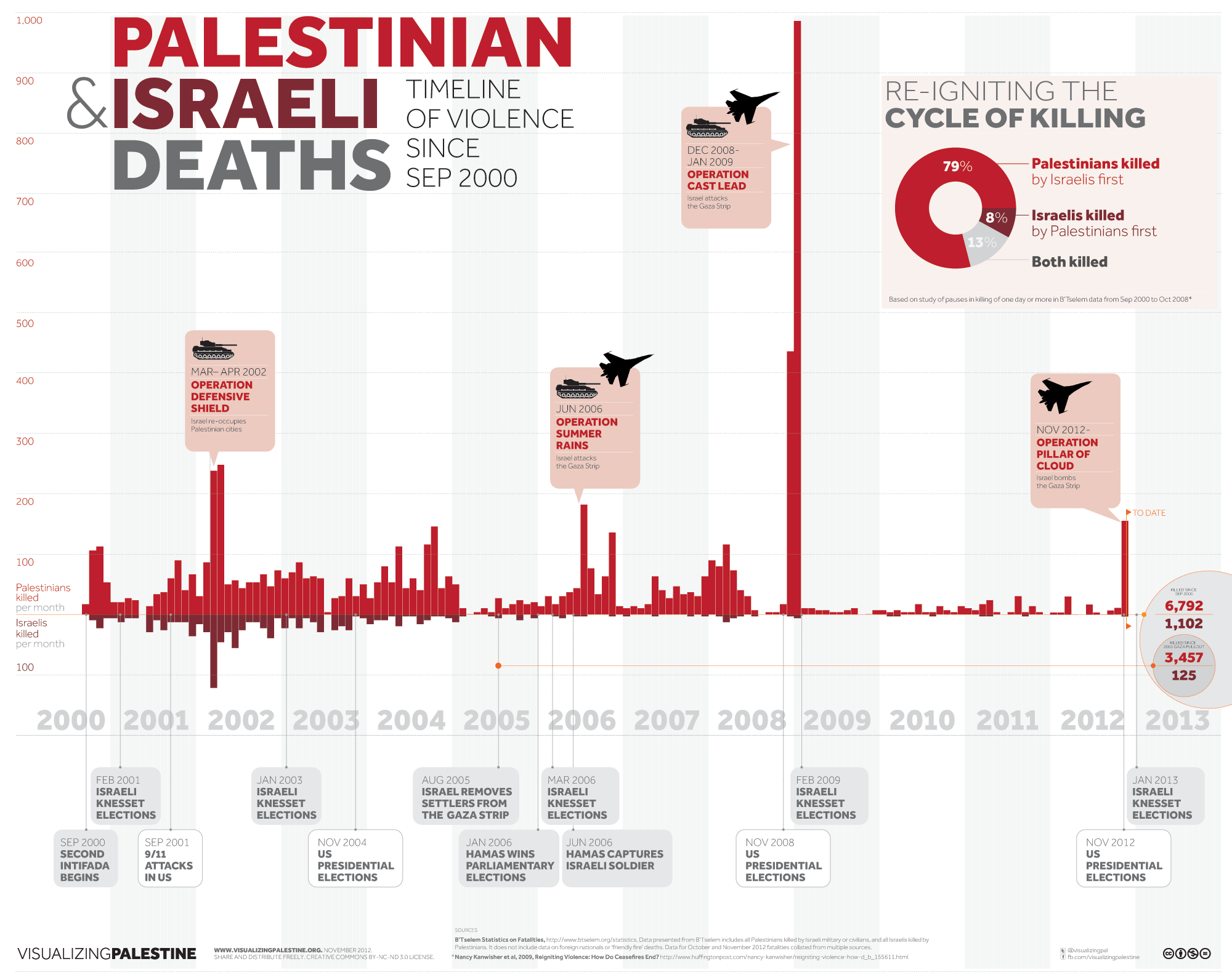 Israeli Palestinian Conflict Timeline Major Events