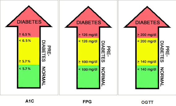 What is a normal fasting blood sugar level?