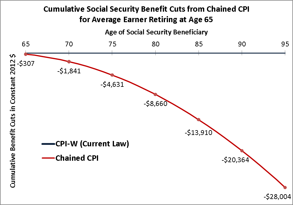 2013-02-12-ChainedCPIGraph.png