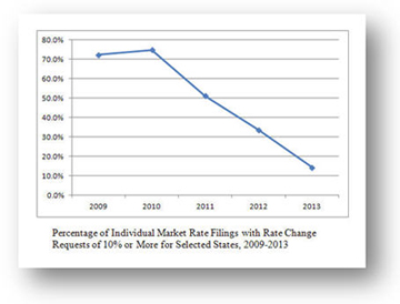 Holding Insurance Companies Accountable for High Premium Increases