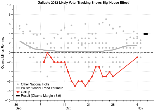 What kind of information does Gallup collect for its daily tracking polls?