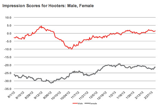 Female Perception Of Hooters Gradually Improving Says Survey Huffpost