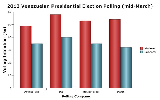 Venezuelan Election Polling 2013 mid-March; Chart by Asa K Cusack