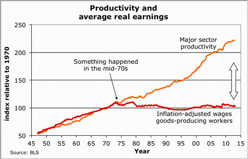 Productivity and wage growth