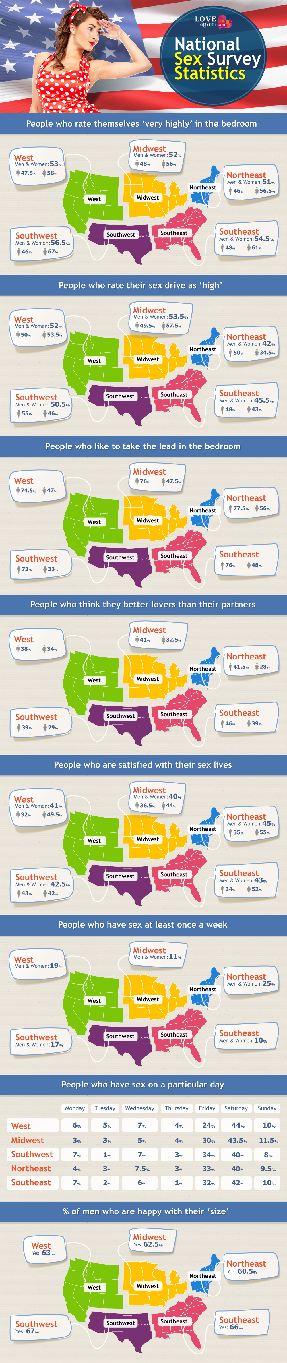 National Sex Survey Of Older Daters Show Which Region Is The Sexiest Huffpost Post 50 6899